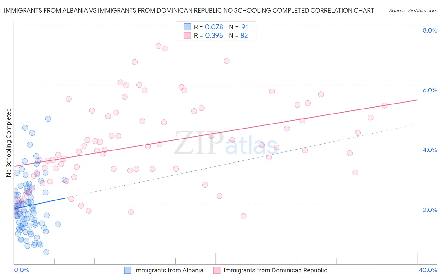 Immigrants from Albania vs Immigrants from Dominican Republic No Schooling Completed