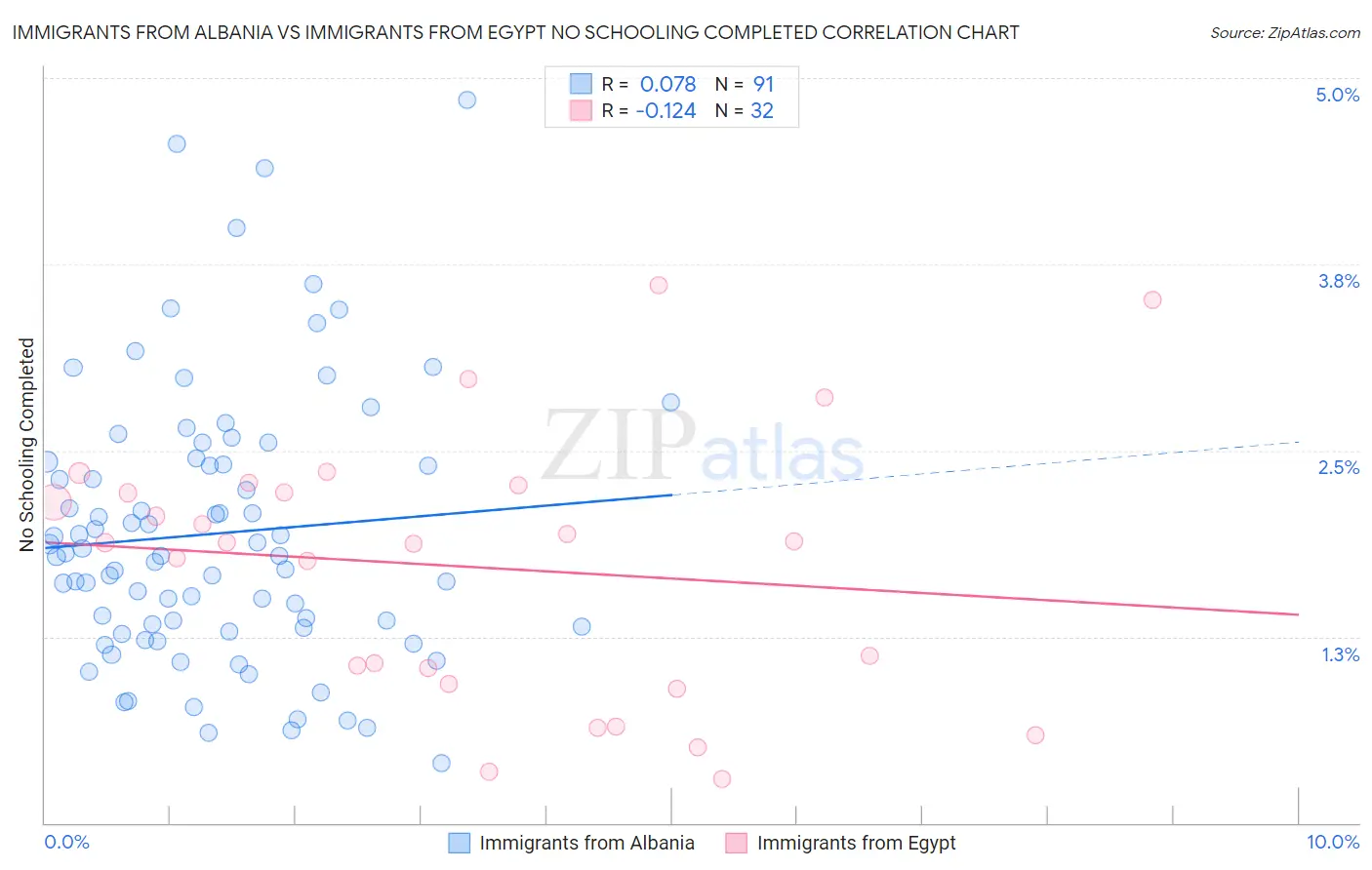 Immigrants from Albania vs Immigrants from Egypt No Schooling Completed