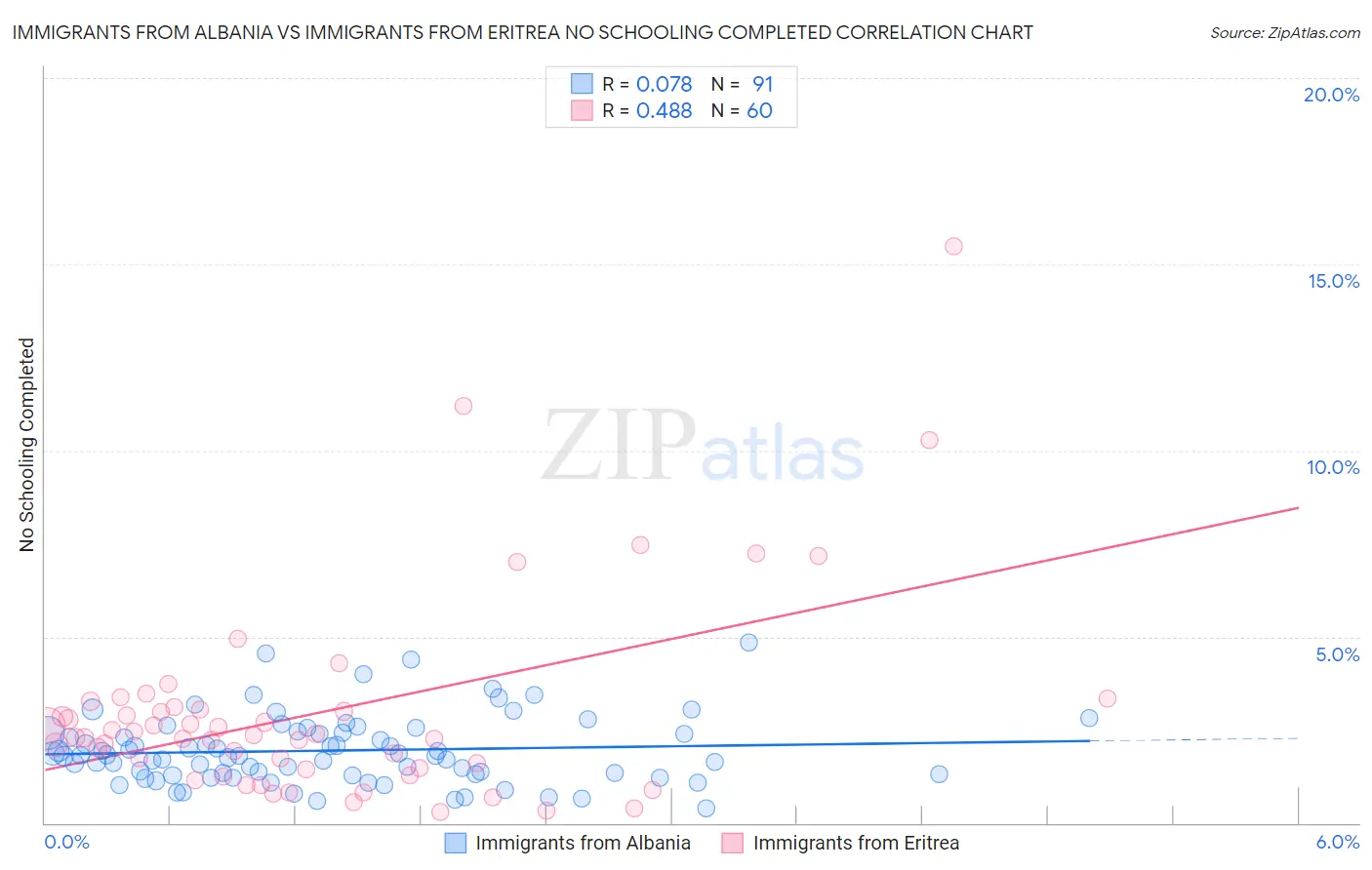 Immigrants from Albania vs Immigrants from Eritrea No Schooling Completed