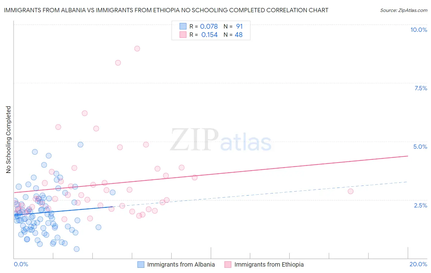 Immigrants from Albania vs Immigrants from Ethiopia No Schooling Completed