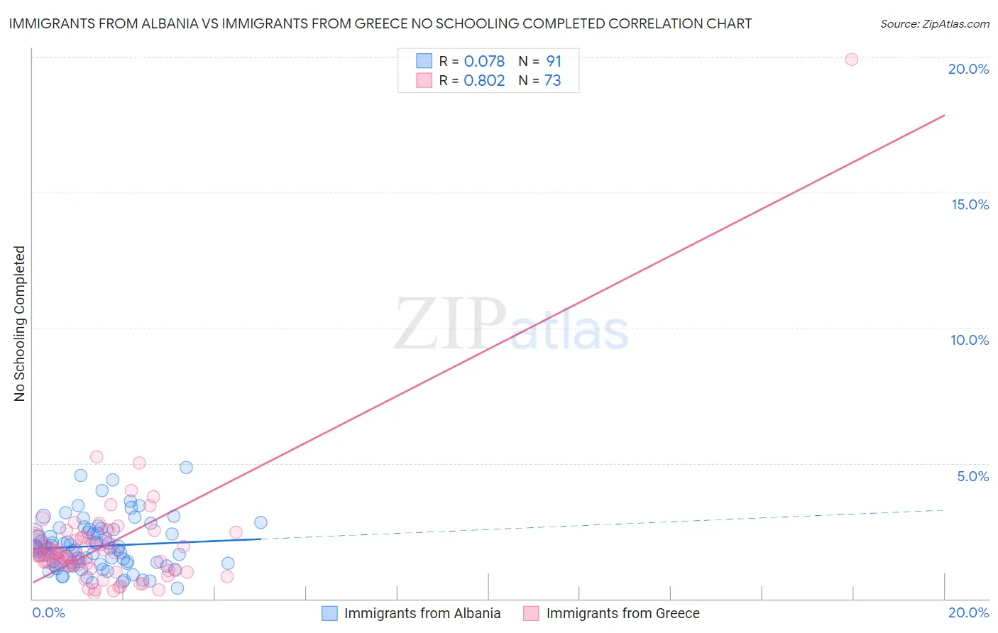 Immigrants from Albania vs Immigrants from Greece No Schooling Completed