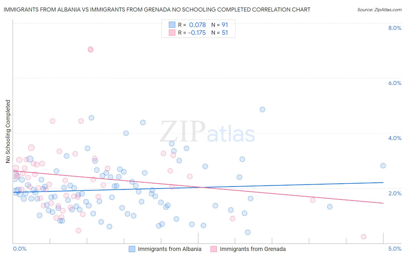 Immigrants from Albania vs Immigrants from Grenada No Schooling Completed