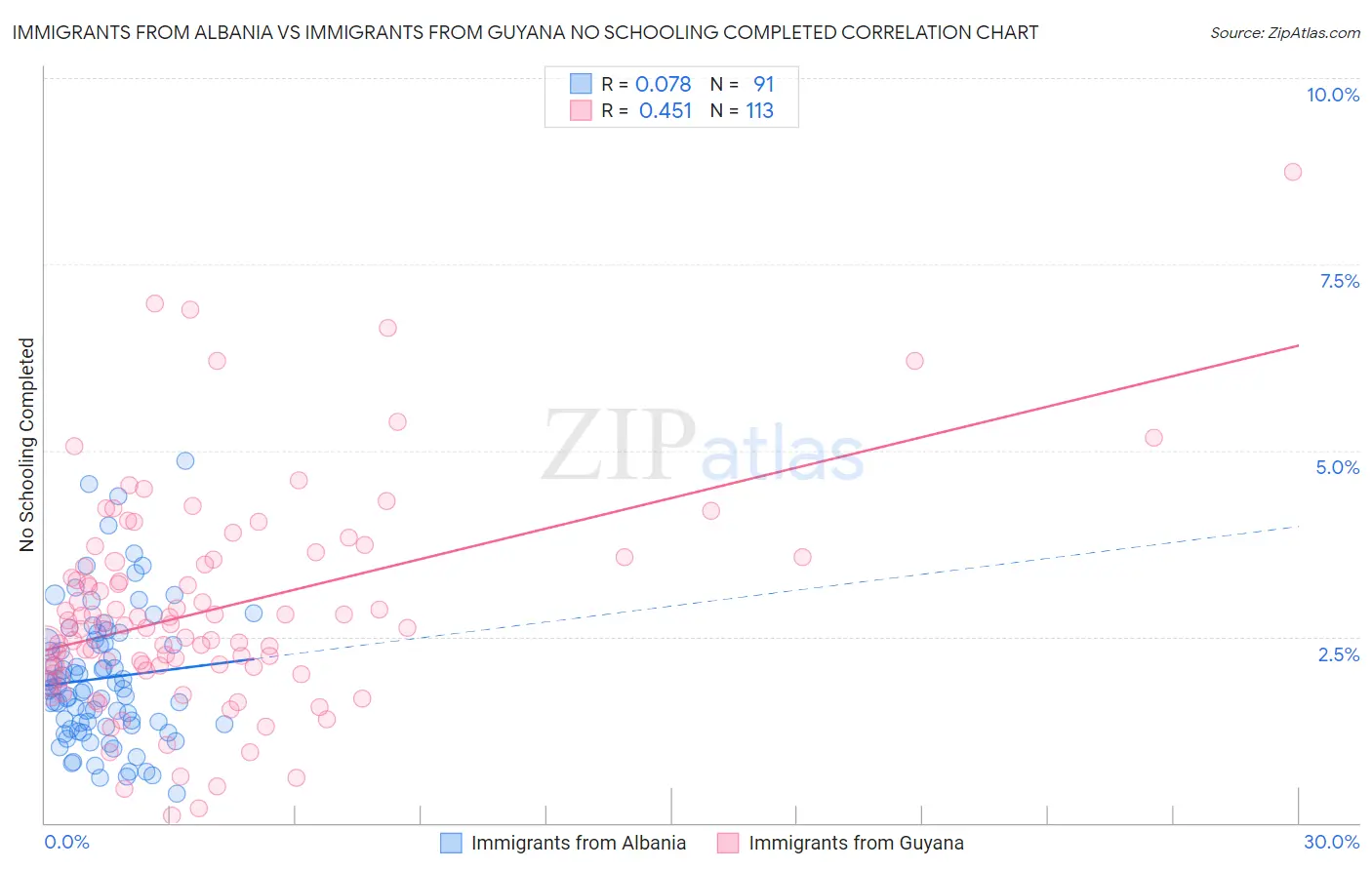 Immigrants from Albania vs Immigrants from Guyana No Schooling Completed