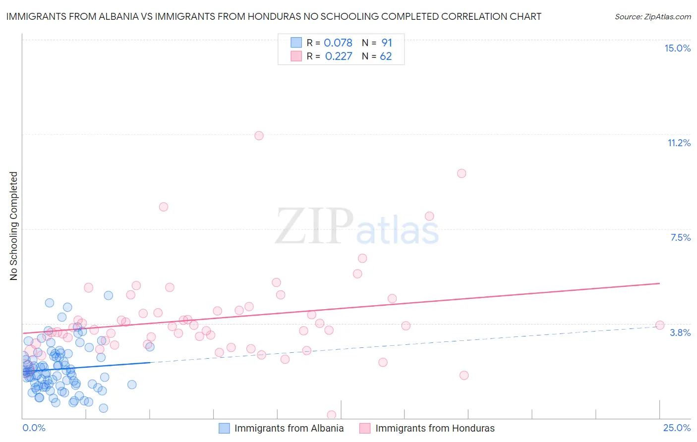 Immigrants from Albania vs Immigrants from Honduras No Schooling Completed