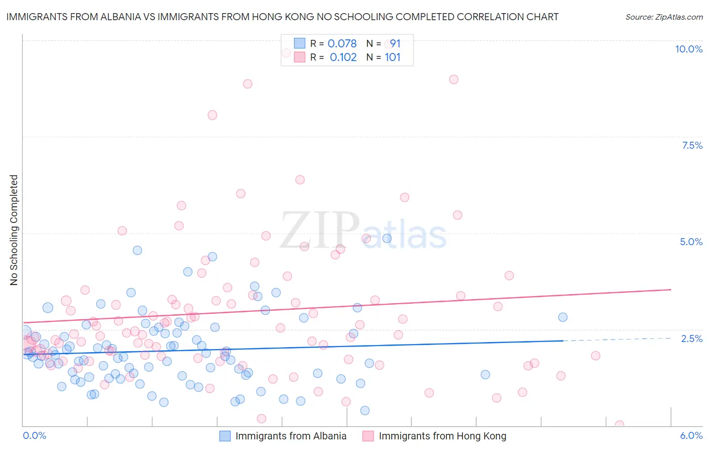 Immigrants from Albania vs Immigrants from Hong Kong No Schooling Completed