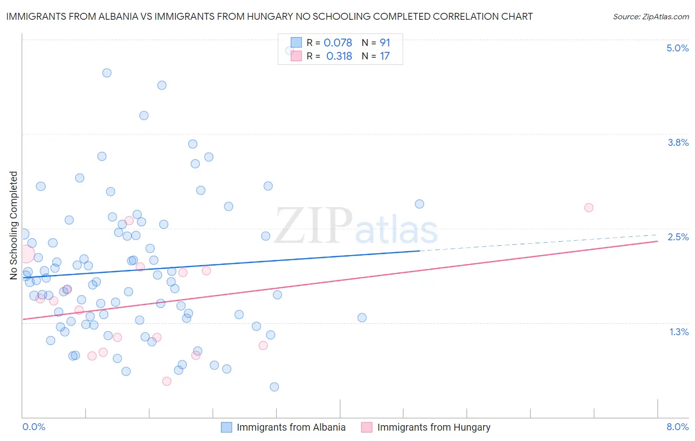 Immigrants from Albania vs Immigrants from Hungary No Schooling Completed