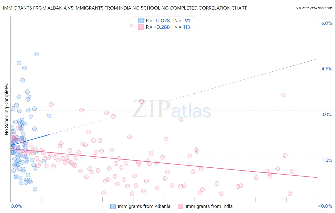Immigrants from Albania vs Immigrants from India No Schooling Completed