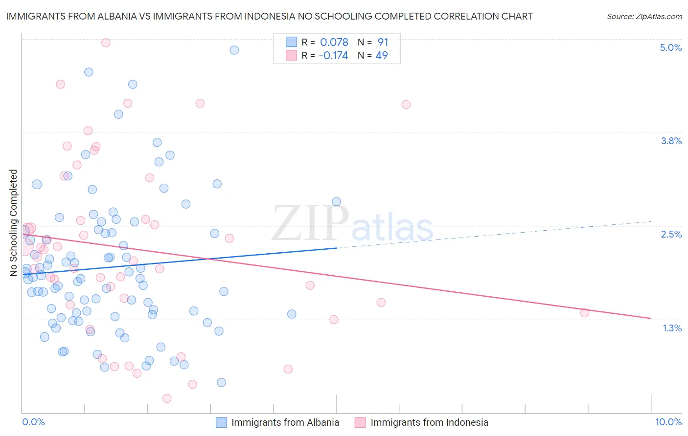 Immigrants from Albania vs Immigrants from Indonesia No Schooling Completed
