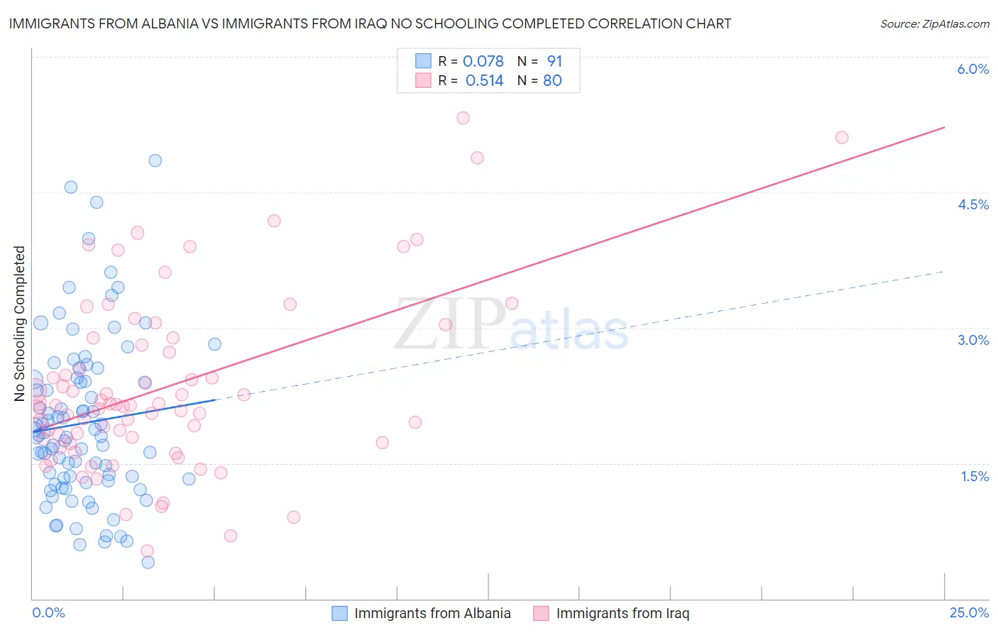 Immigrants from Albania vs Immigrants from Iraq No Schooling Completed