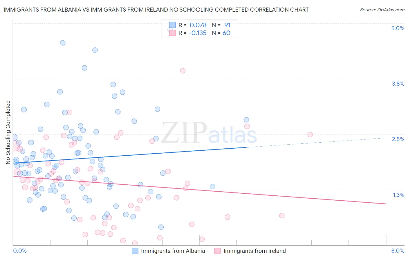 Immigrants from Albania vs Immigrants from Ireland No Schooling Completed