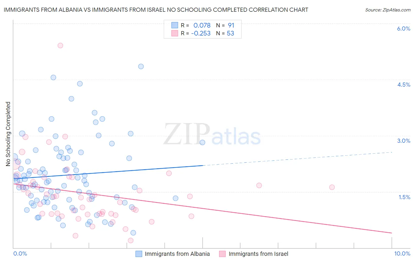 Immigrants from Albania vs Immigrants from Israel No Schooling Completed