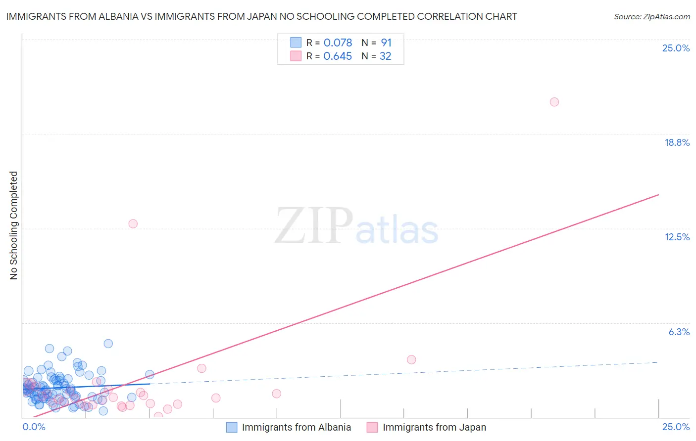 Immigrants from Albania vs Immigrants from Japan No Schooling Completed