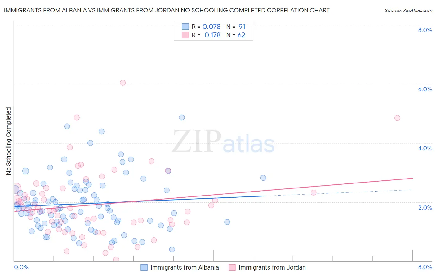 Immigrants from Albania vs Immigrants from Jordan No Schooling Completed