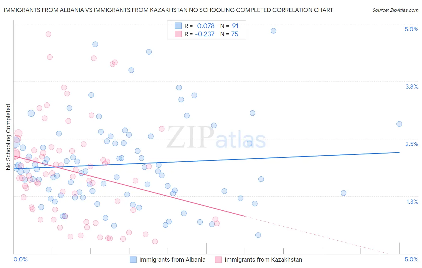 Immigrants from Albania vs Immigrants from Kazakhstan No Schooling Completed