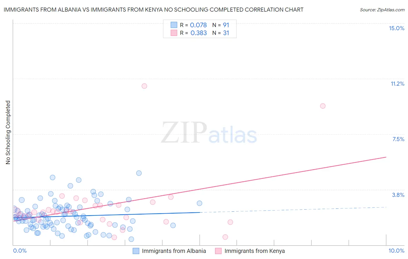 Immigrants from Albania vs Immigrants from Kenya No Schooling Completed