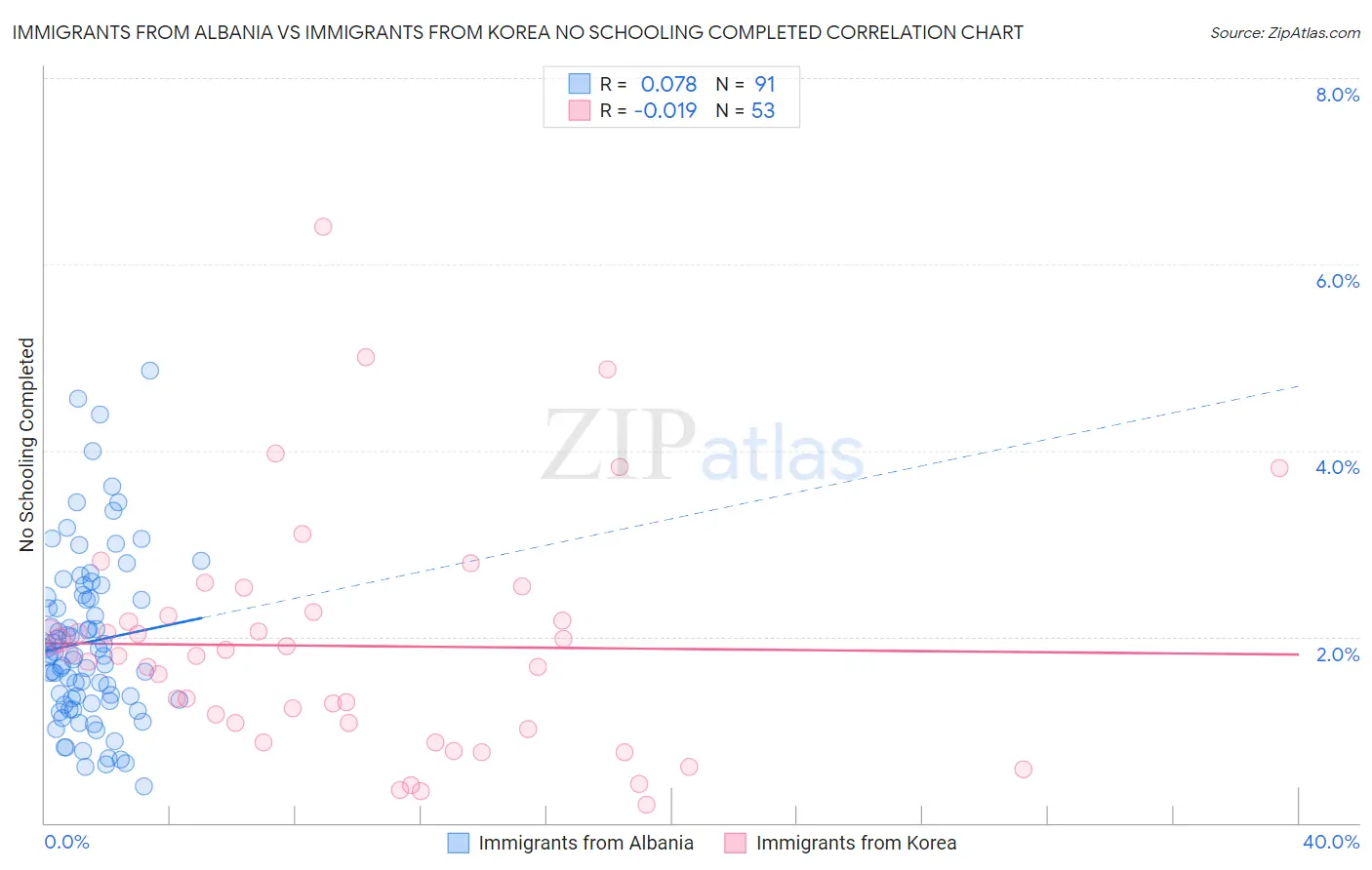 Immigrants from Albania vs Immigrants from Korea No Schooling Completed