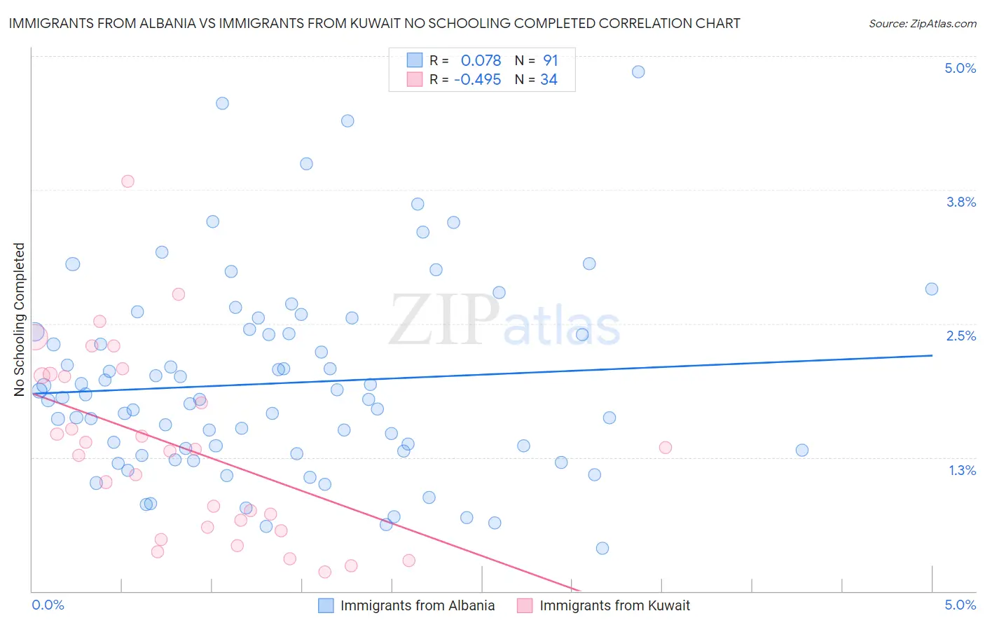 Immigrants from Albania vs Immigrants from Kuwait No Schooling Completed