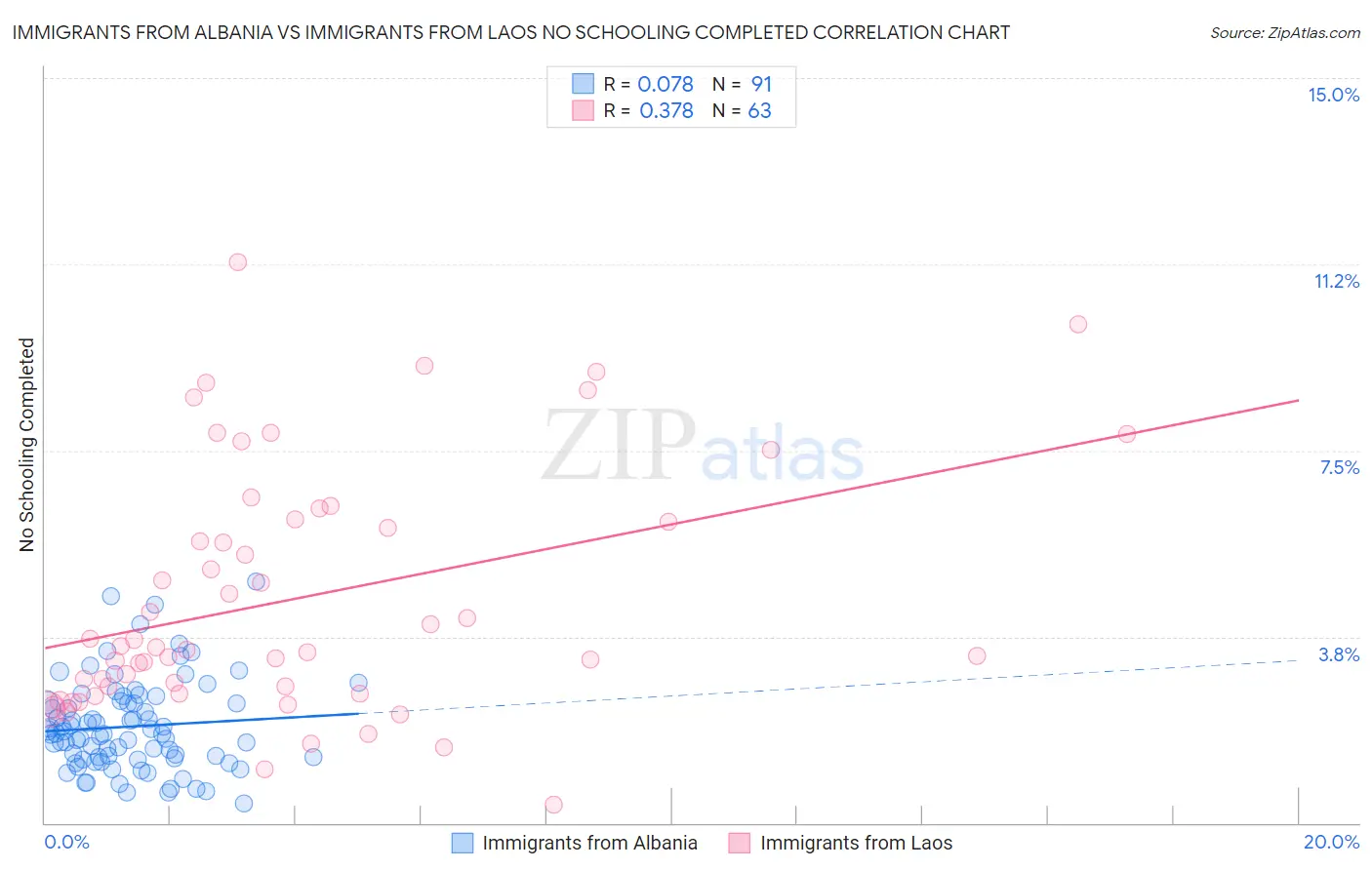 Immigrants from Albania vs Immigrants from Laos No Schooling Completed