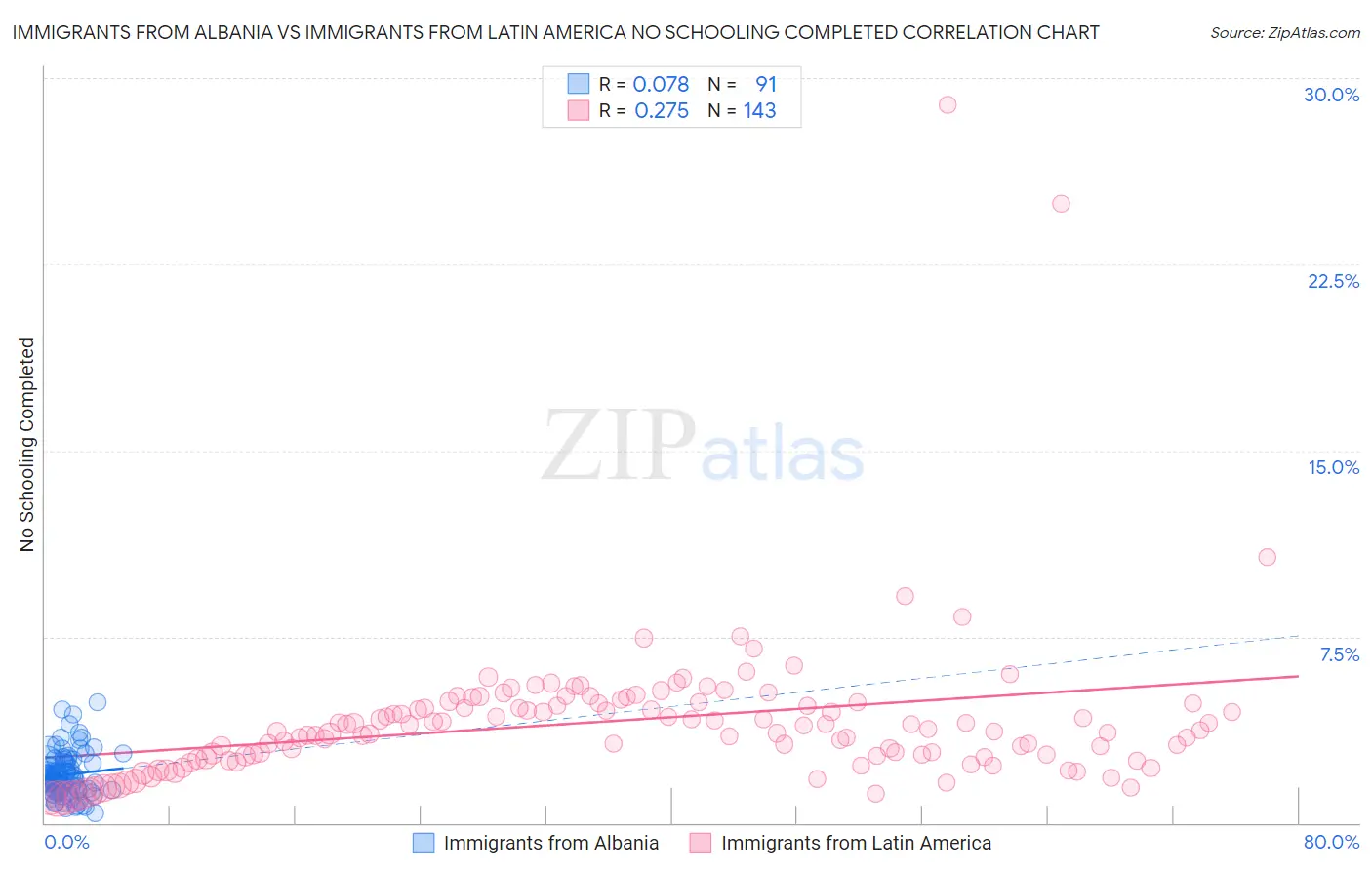 Immigrants from Albania vs Immigrants from Latin America No Schooling Completed