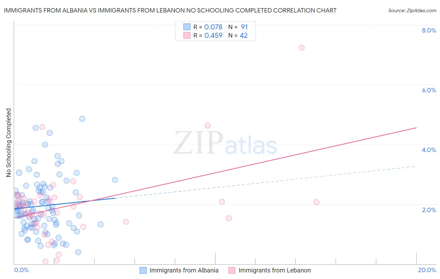 Immigrants from Albania vs Immigrants from Lebanon No Schooling Completed
