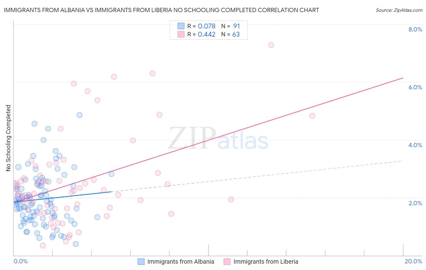 Immigrants from Albania vs Immigrants from Liberia No Schooling Completed