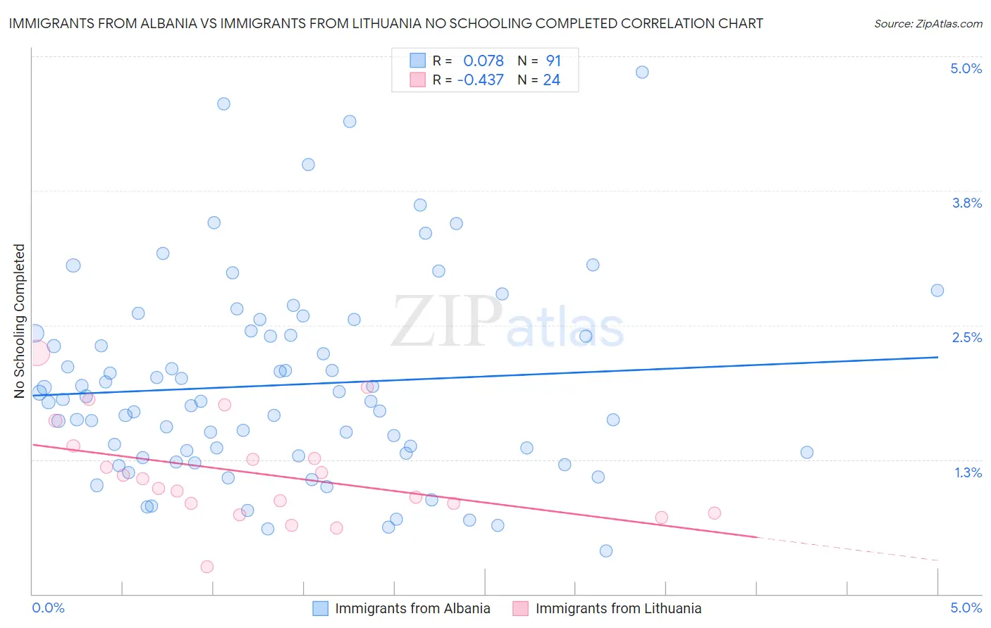 Immigrants from Albania vs Immigrants from Lithuania No Schooling Completed