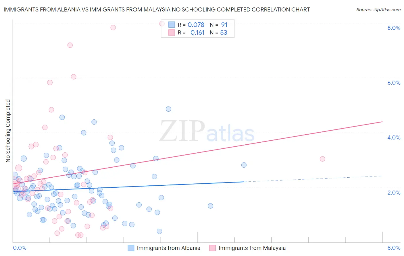 Immigrants from Albania vs Immigrants from Malaysia No Schooling Completed