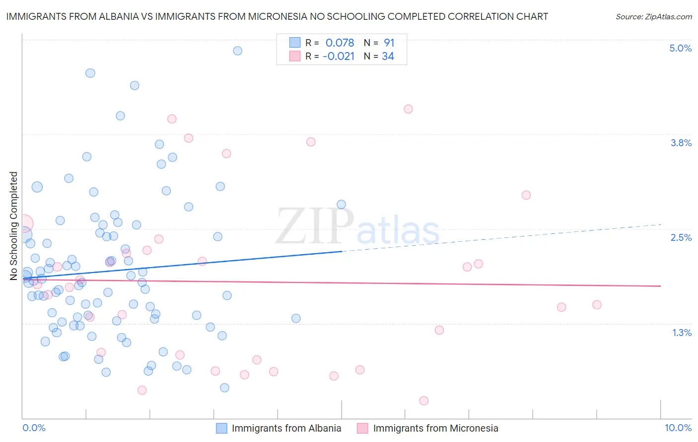 Immigrants from Albania vs Immigrants from Micronesia No Schooling Completed