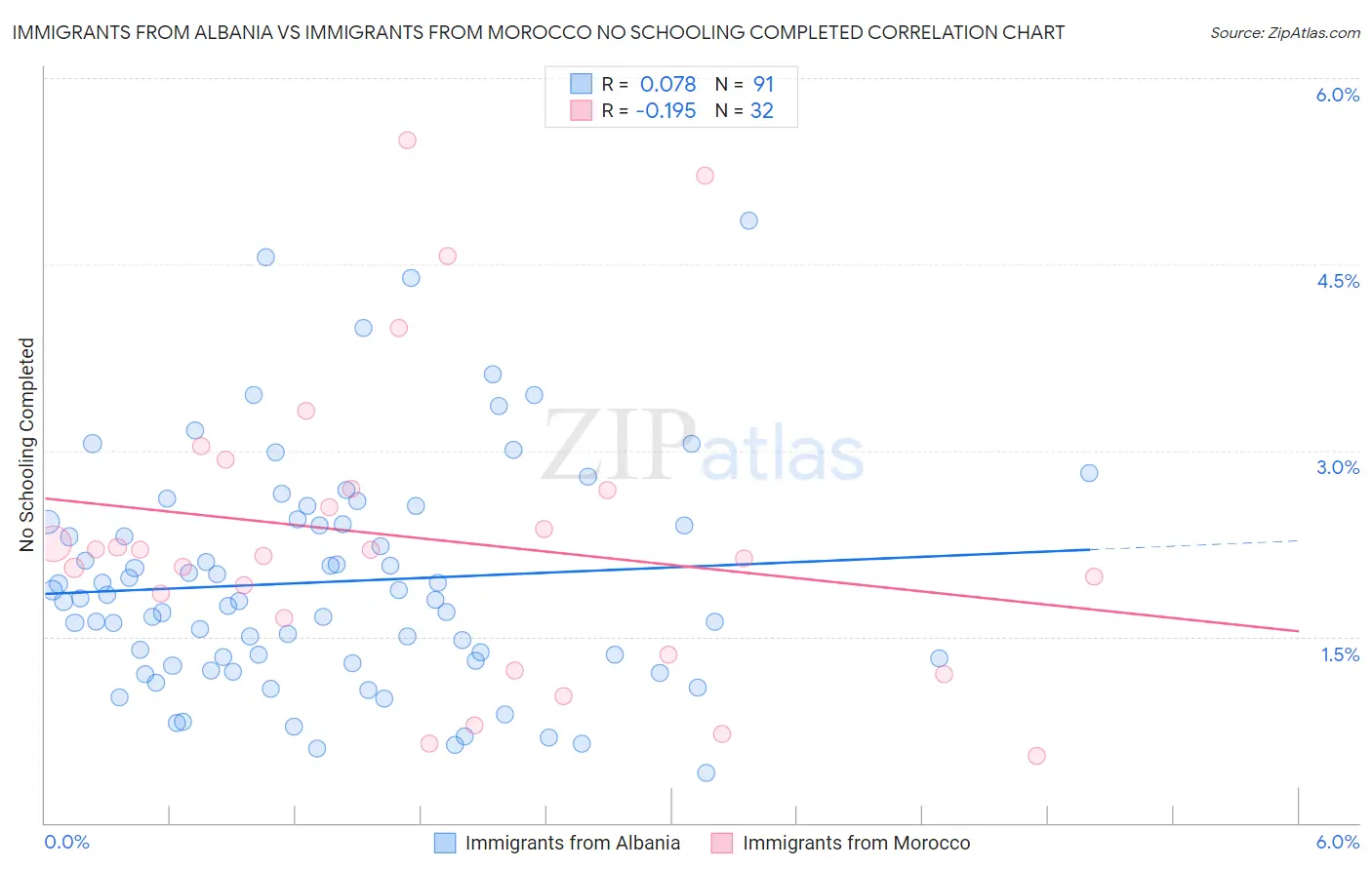 Immigrants from Albania vs Immigrants from Morocco No Schooling Completed