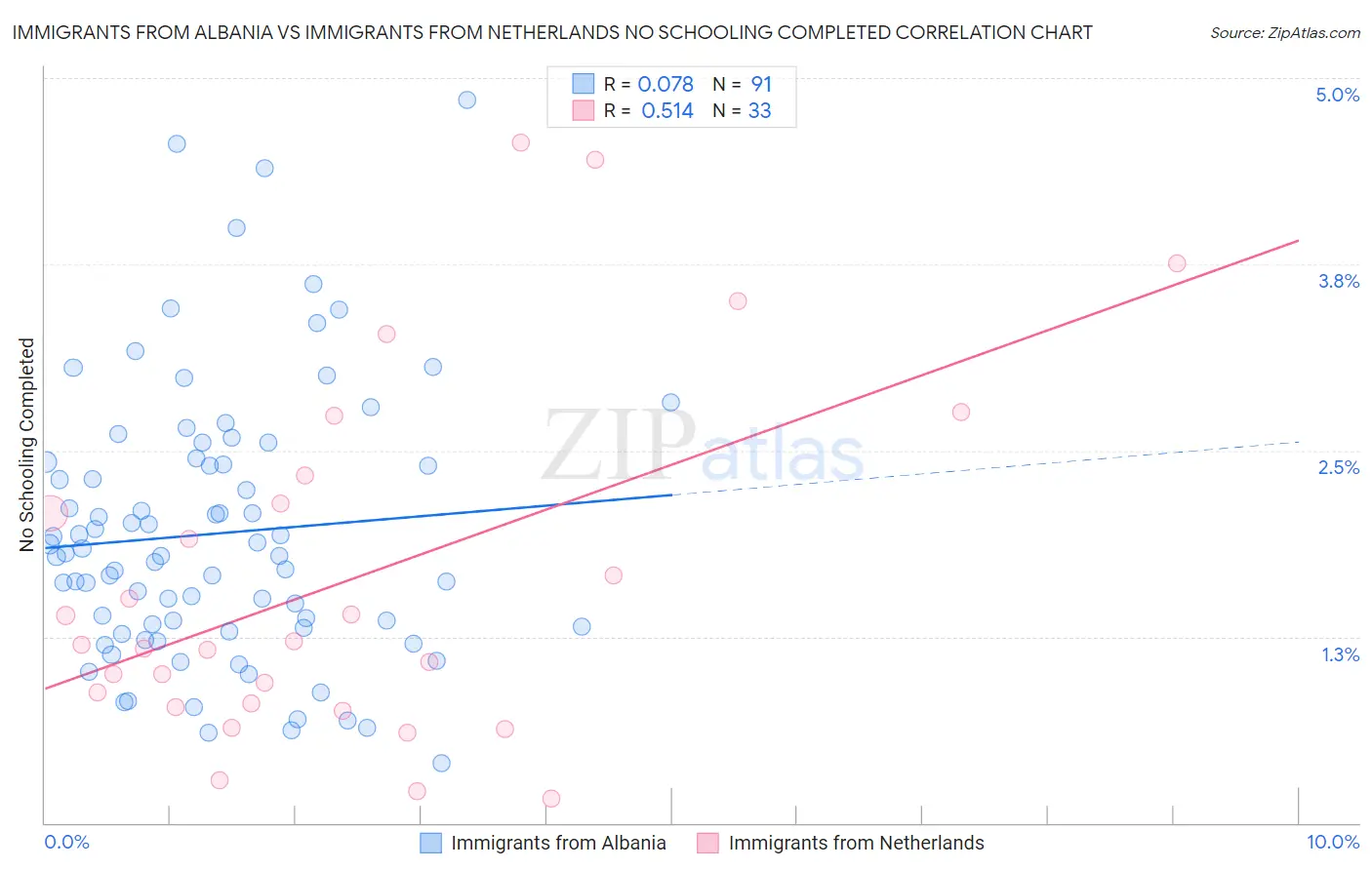 Immigrants from Albania vs Immigrants from Netherlands No Schooling Completed