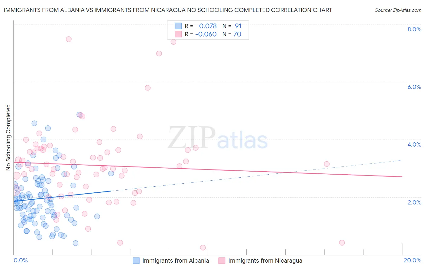 Immigrants from Albania vs Immigrants from Nicaragua No Schooling Completed