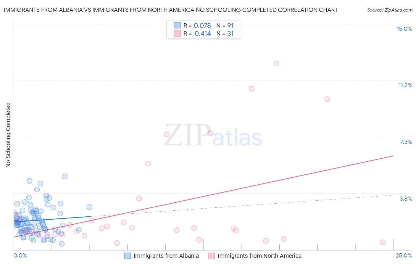 Immigrants from Albania vs Immigrants from North America No Schooling Completed