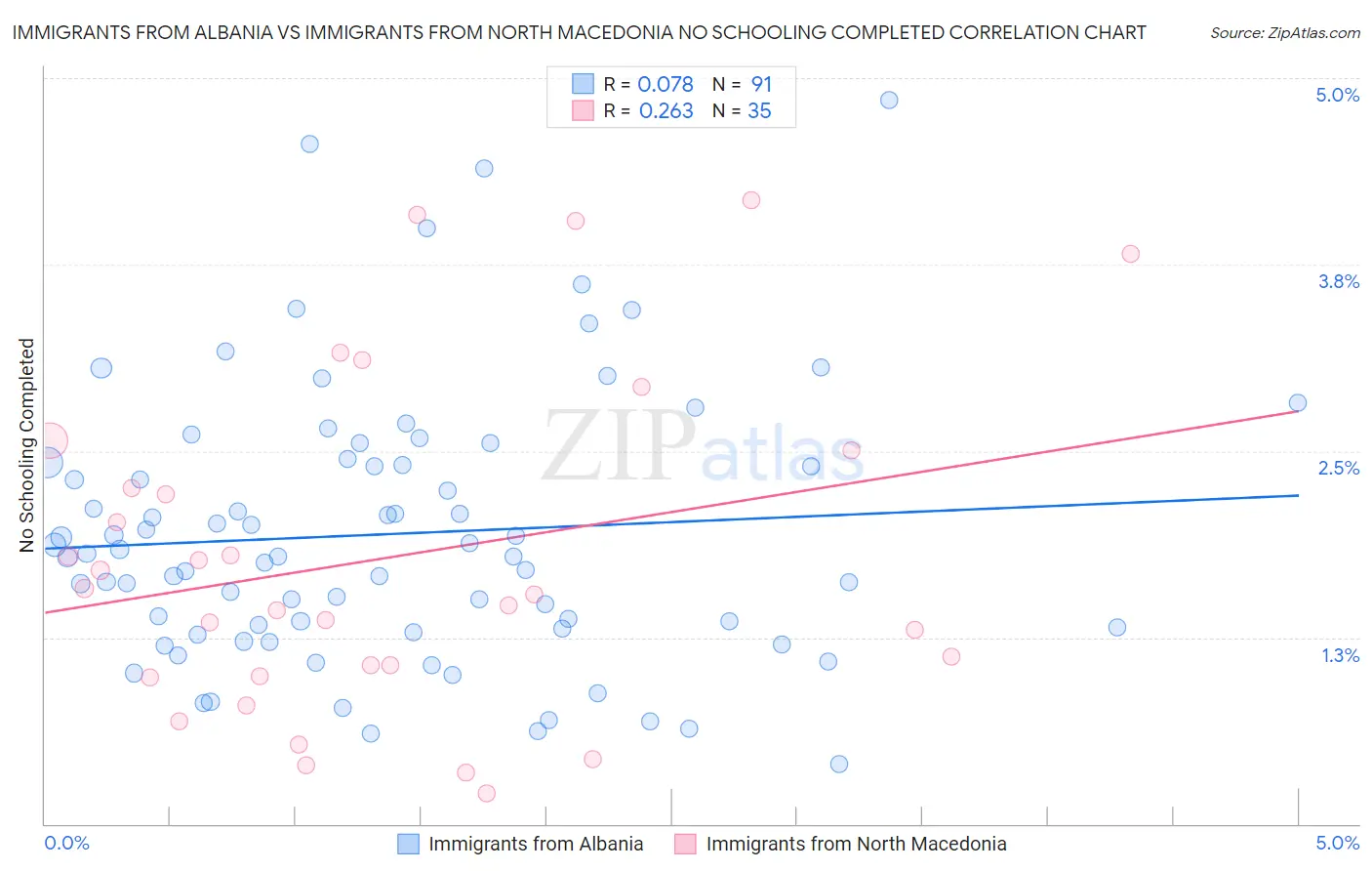 Immigrants from Albania vs Immigrants from North Macedonia No Schooling Completed