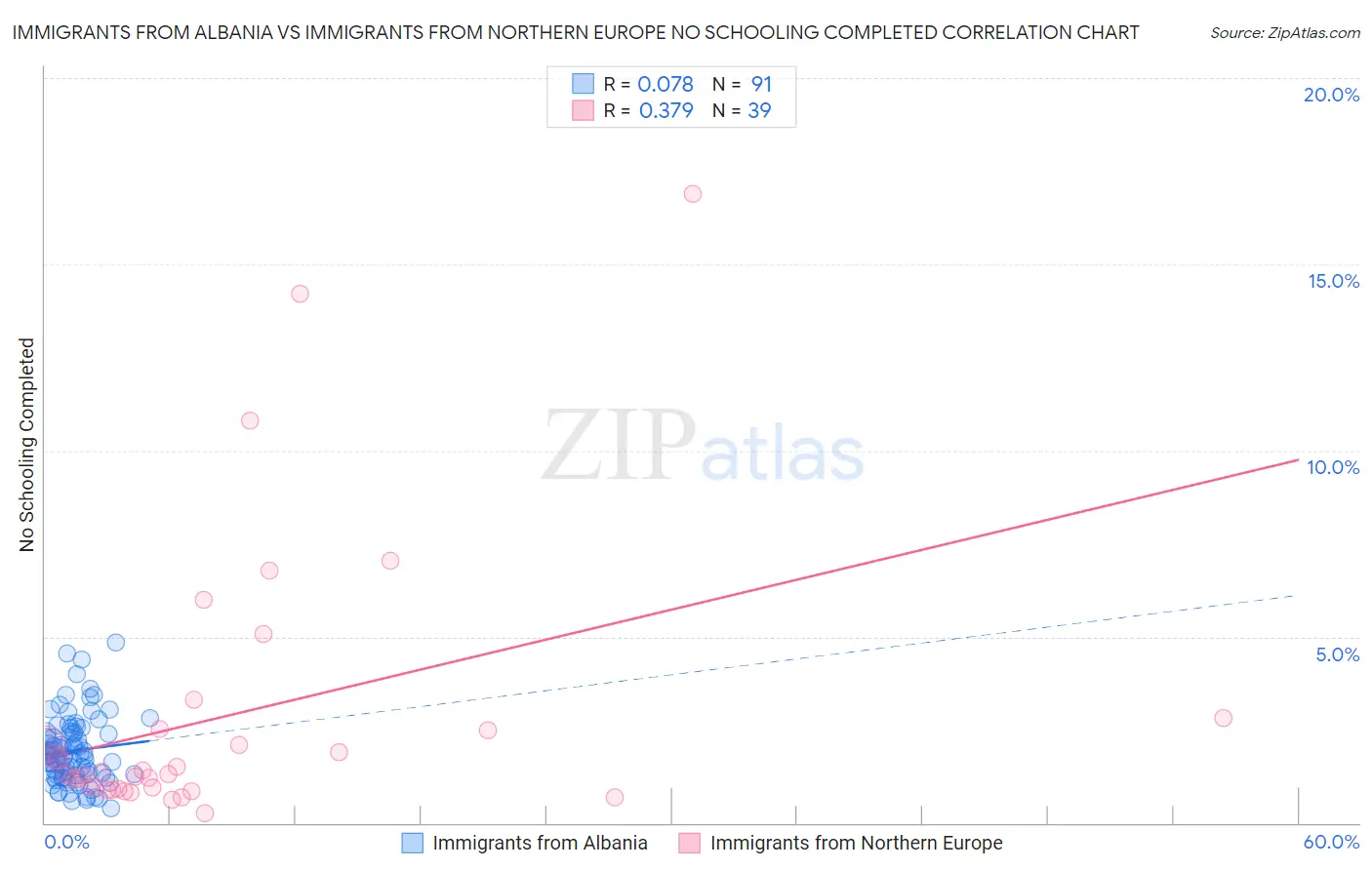 Immigrants from Albania vs Immigrants from Northern Europe No Schooling Completed