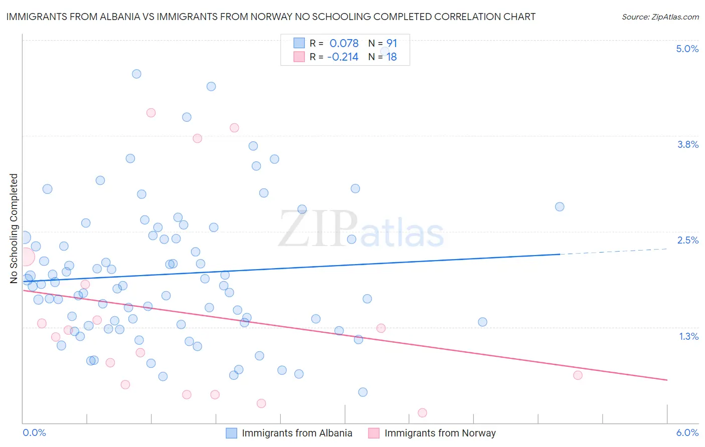 Immigrants from Albania vs Immigrants from Norway No Schooling Completed