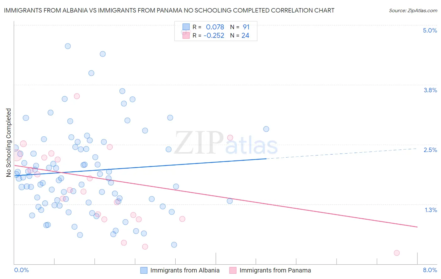 Immigrants from Albania vs Immigrants from Panama No Schooling Completed