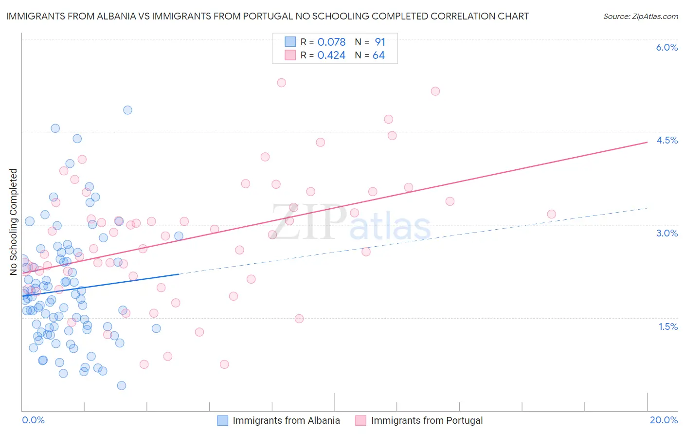 Immigrants from Albania vs Immigrants from Portugal No Schooling Completed