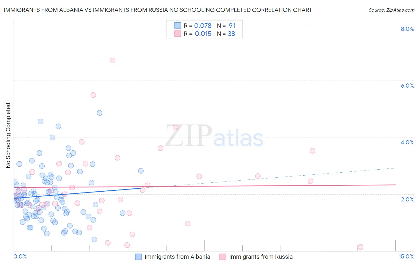 Immigrants from Albania vs Immigrants from Russia No Schooling Completed
