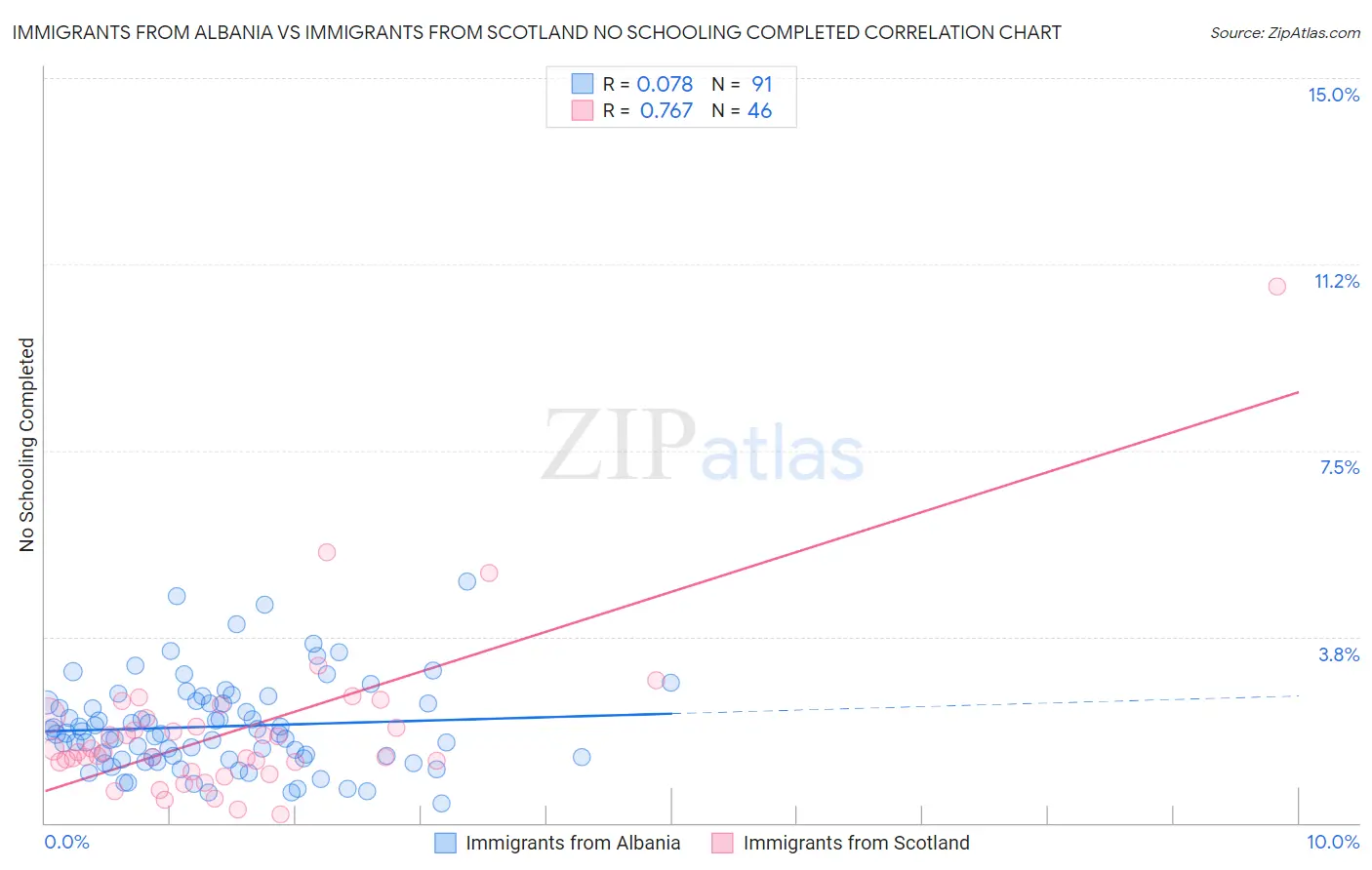 Immigrants from Albania vs Immigrants from Scotland No Schooling Completed