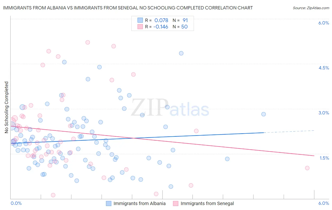 Immigrants from Albania vs Immigrants from Senegal No Schooling Completed