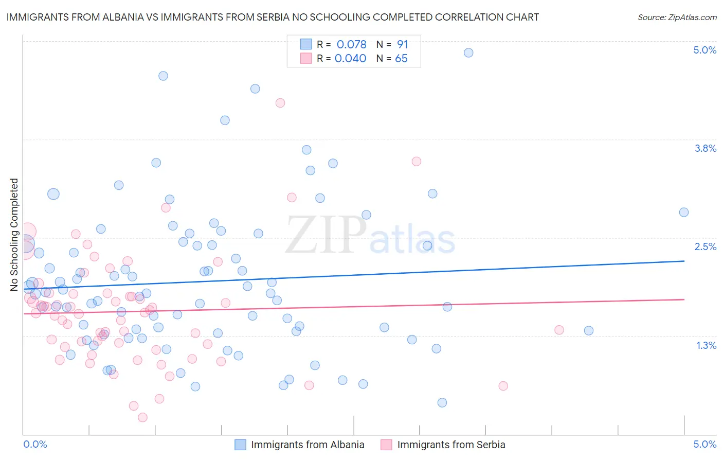 Immigrants from Albania vs Immigrants from Serbia No Schooling Completed