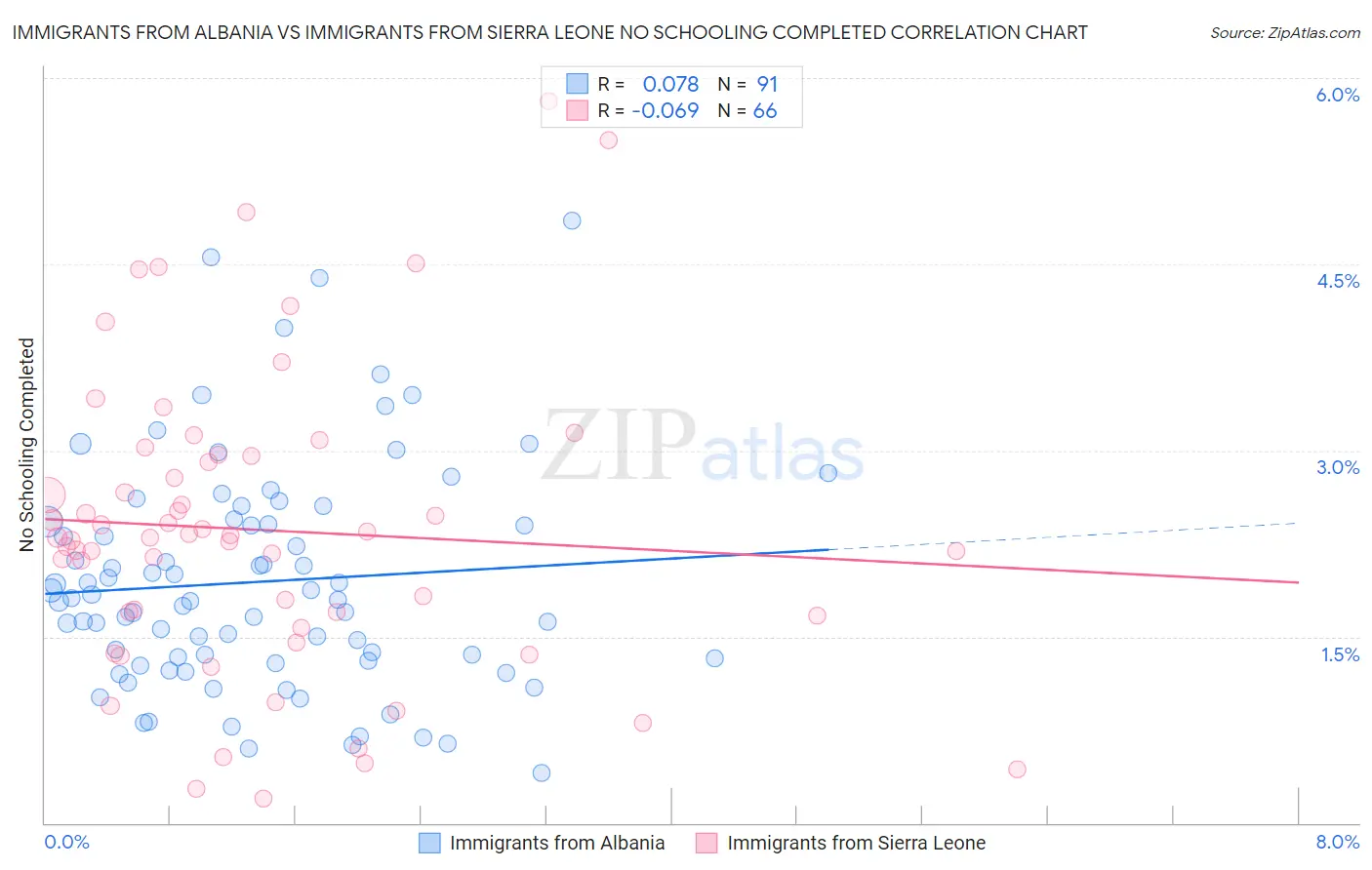 Immigrants from Albania vs Immigrants from Sierra Leone No Schooling Completed