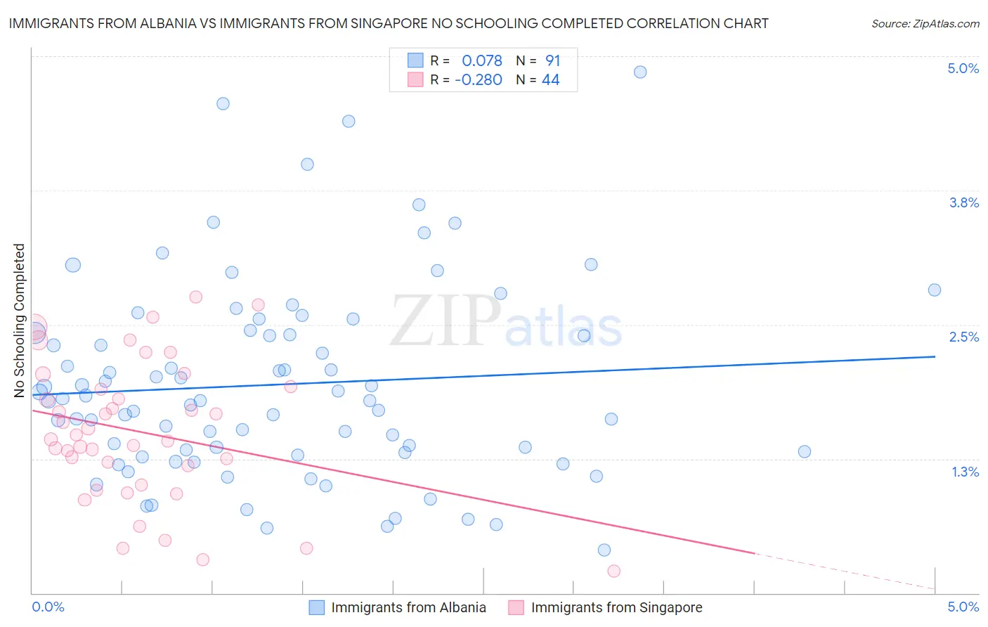 Immigrants from Albania vs Immigrants from Singapore No Schooling Completed