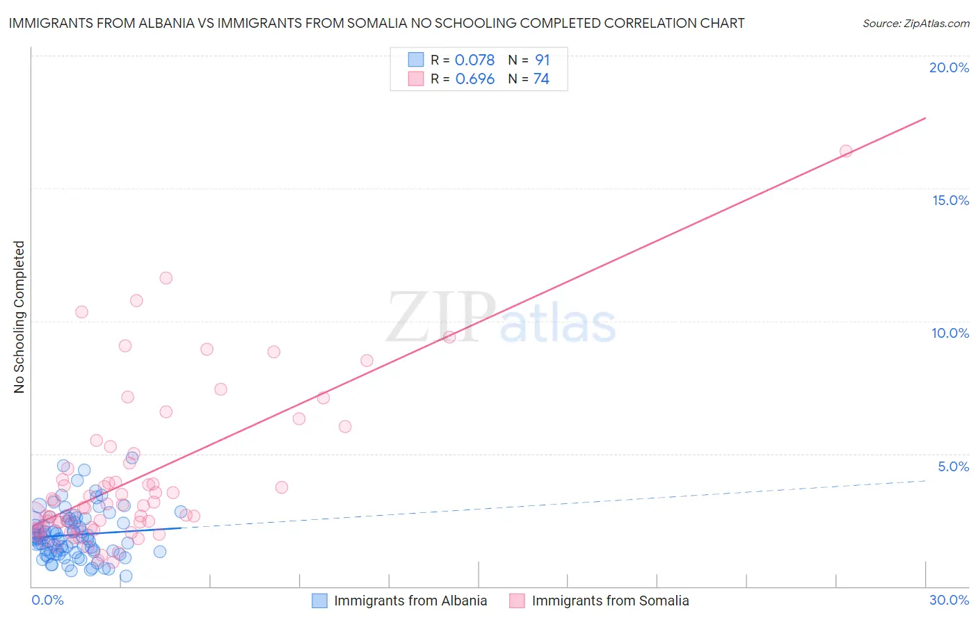 Immigrants from Albania vs Immigrants from Somalia No Schooling Completed