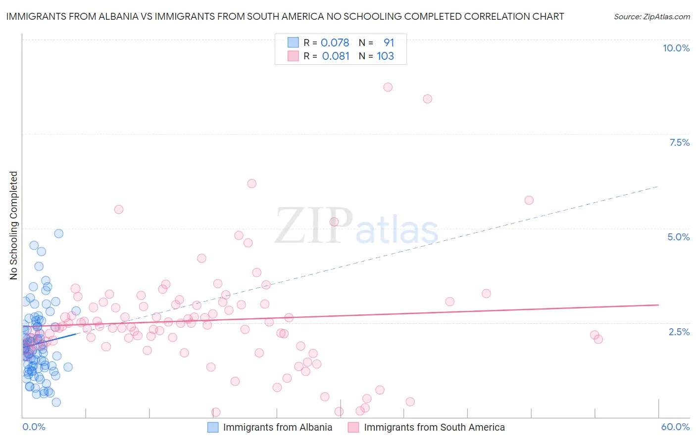 Immigrants from Albania vs Immigrants from South America No Schooling Completed