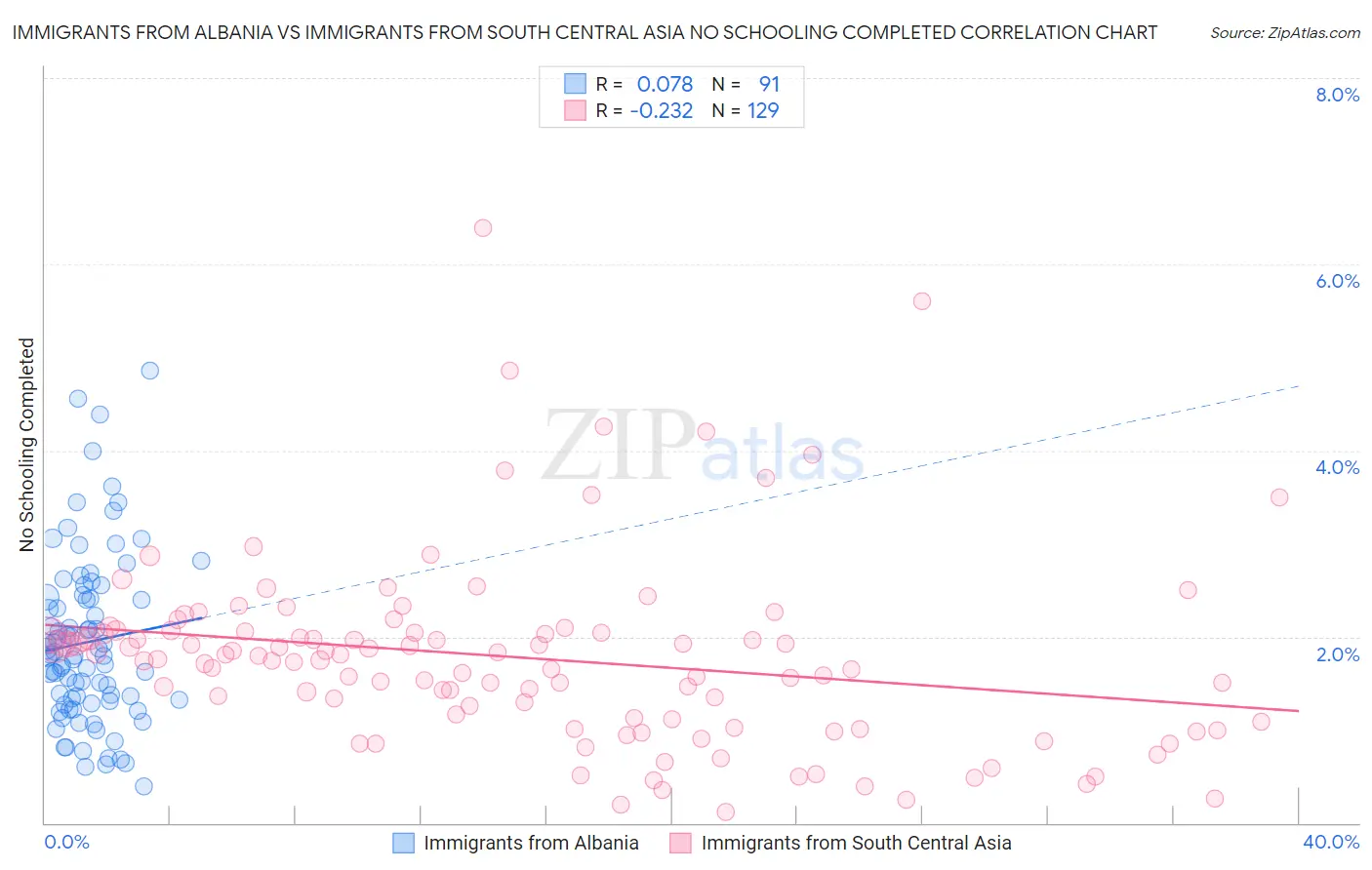 Immigrants from Albania vs Immigrants from South Central Asia No Schooling Completed