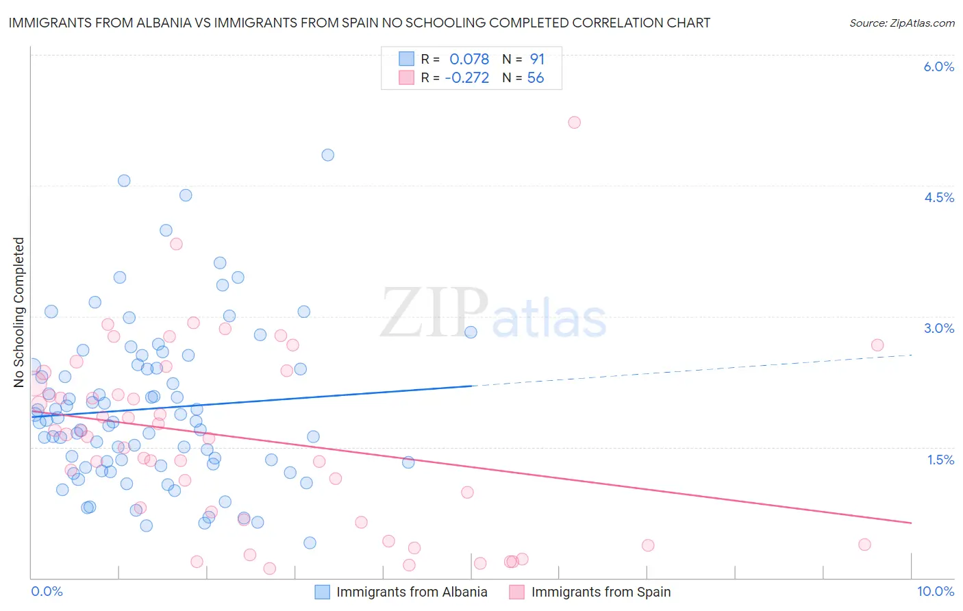 Immigrants from Albania vs Immigrants from Spain No Schooling Completed