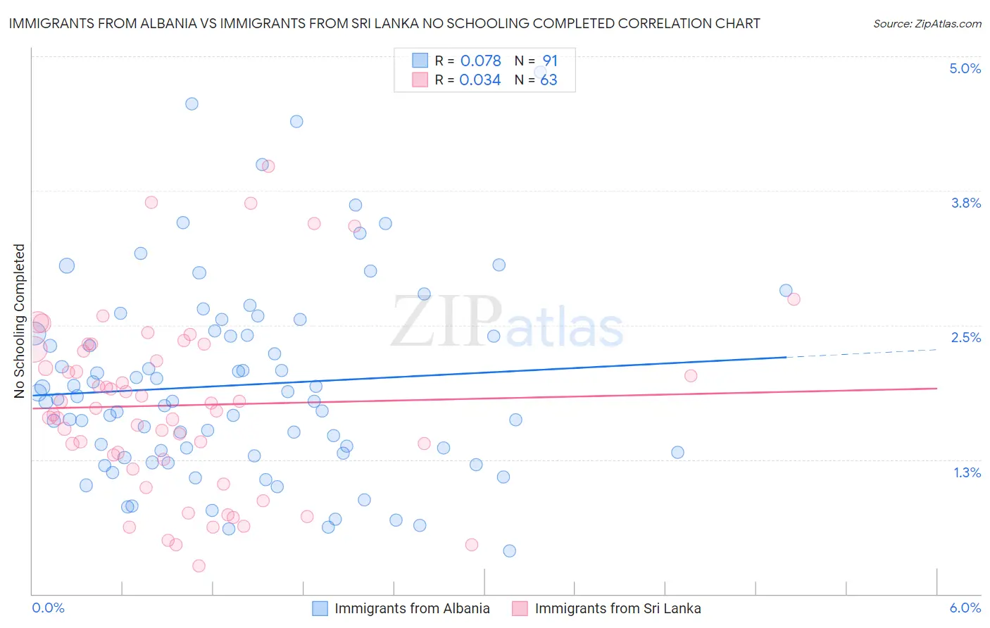Immigrants from Albania vs Immigrants from Sri Lanka No Schooling Completed