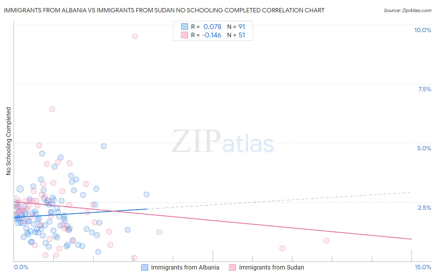 Immigrants from Albania vs Immigrants from Sudan No Schooling Completed