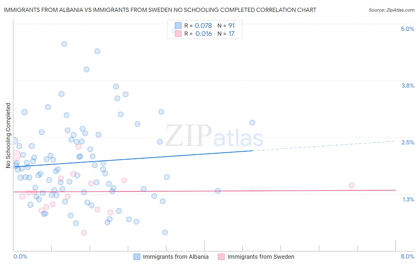 Immigrants from Albania vs Immigrants from Sweden No Schooling Completed